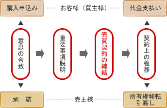 売買契約の流れ
