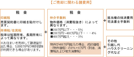 ご売却に関わる諸費用