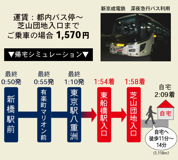 運賃：都内バス停?芝山団地入口までご乗車の場合1,570円