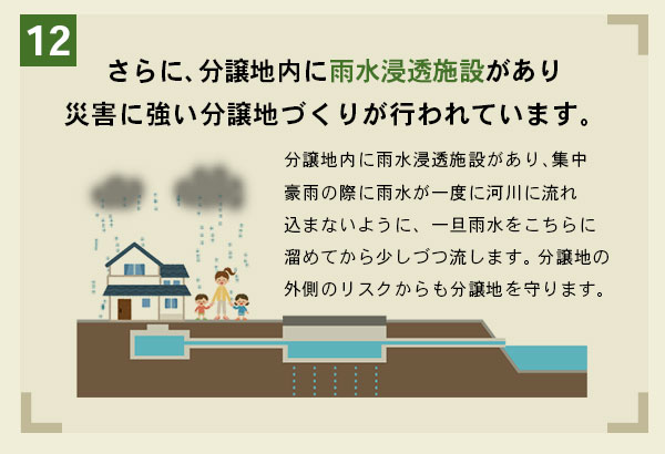 さらに、分譲地内に雨水浸透施設があり災害に強い分譲地づくりが行われています。