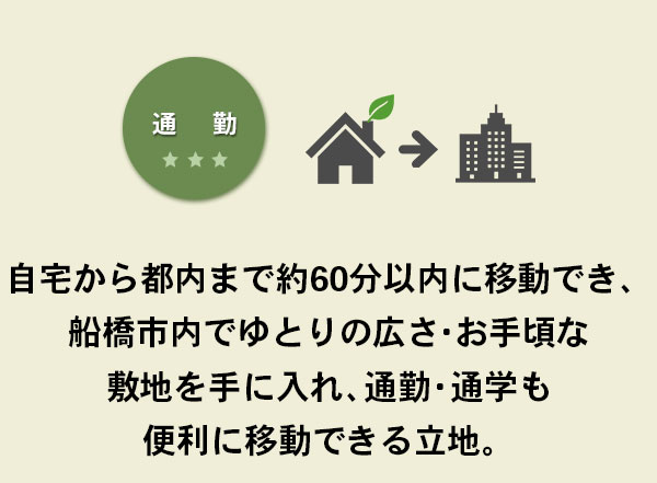 通勤　自宅から都内まで約60分以内に移動でき、船橋市内でゆとりの広さ・お手軽な敷地を手に入れ、通勤・通学も便利に移動できる立地。