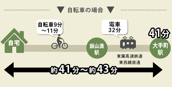 自転車の場合