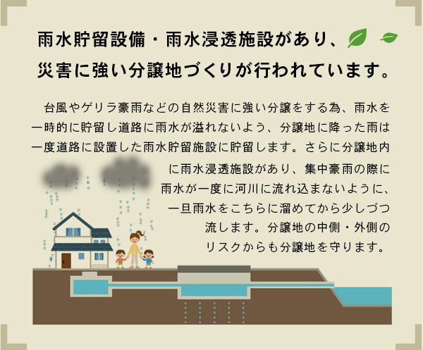 雨水貯留設備・雨水浸透施設があり、災害に強い分譲地づくりが行われています。|台風やゲリラ豪雨などの自然災害に強い分譲をする為、雨水を一時的に貯留し道路に雨水があふれないよう、分譲地に降った雨は一度道路に設備した雨水貯留施設に貯留します。さらに分譲地内に雨水浸透施設があり、集中豪雨の際に雨水が一度に河川に流れ込まないように、一度雨水をこちらに溜めてから少しづつ流します。分譲地の内側・外側のリスクからも分譲地を守ります。